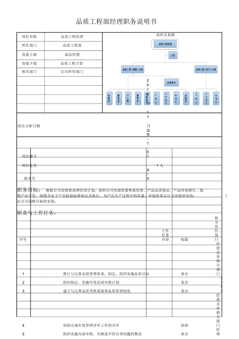 品质工程经理职务岗位职责说明书(全).docx_第1页