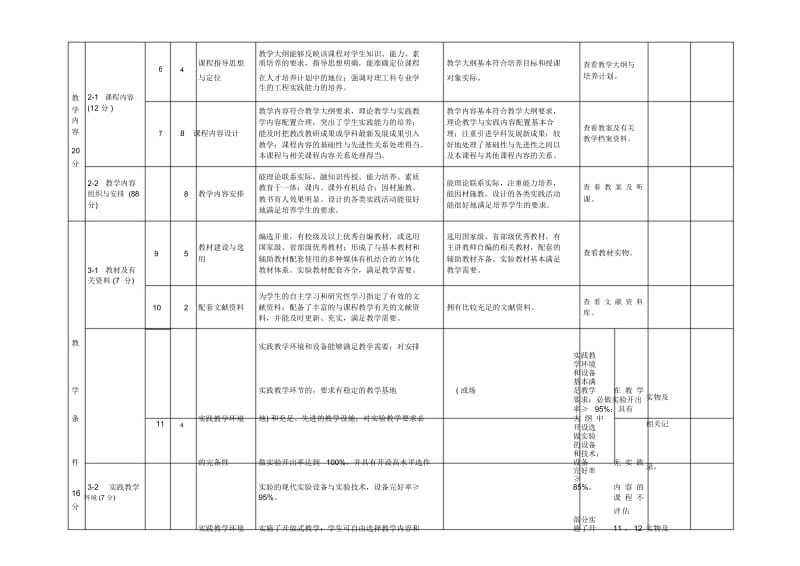 山东工艺美术学院课程建设质量评估指标体系.docx_第3页