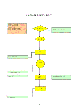 作业规程标准版(制桶).docx