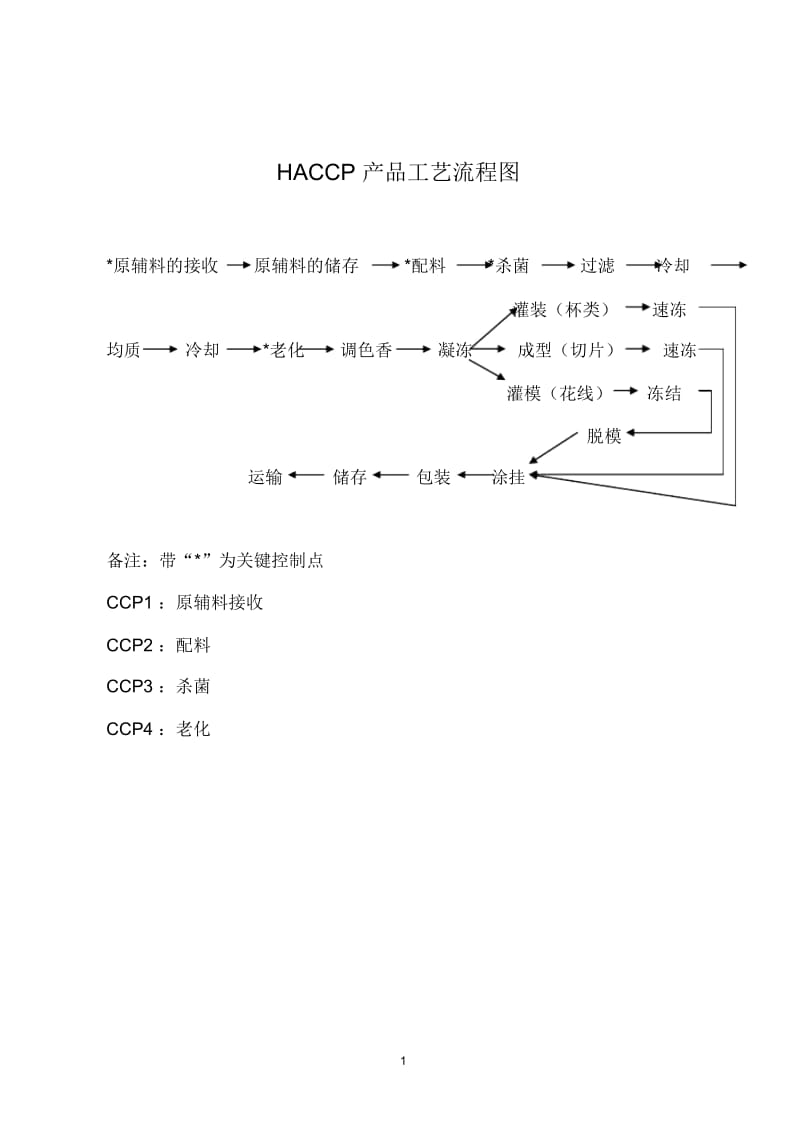 HACCP产品工艺流程图.docx_第1页