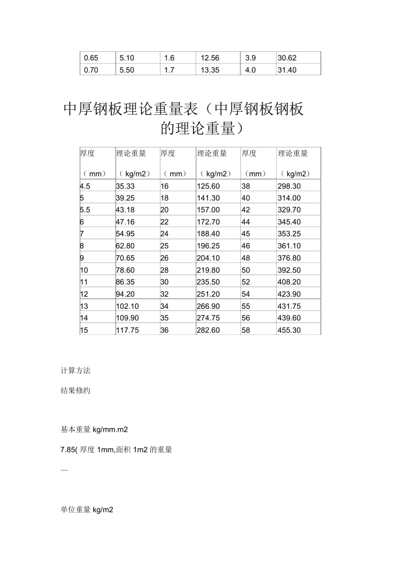 钢板理论重量表、计算方法.docx_第2页