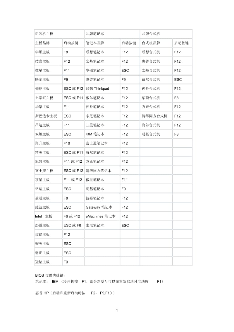 主板启动顺序快捷键.docx_第1页