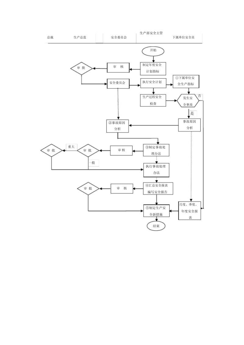 安全生产管理流程.docx_第2页