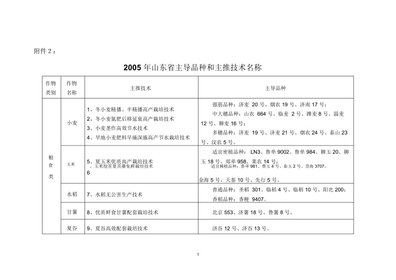 山东省主导品种和主推技术名称.docx_第1页