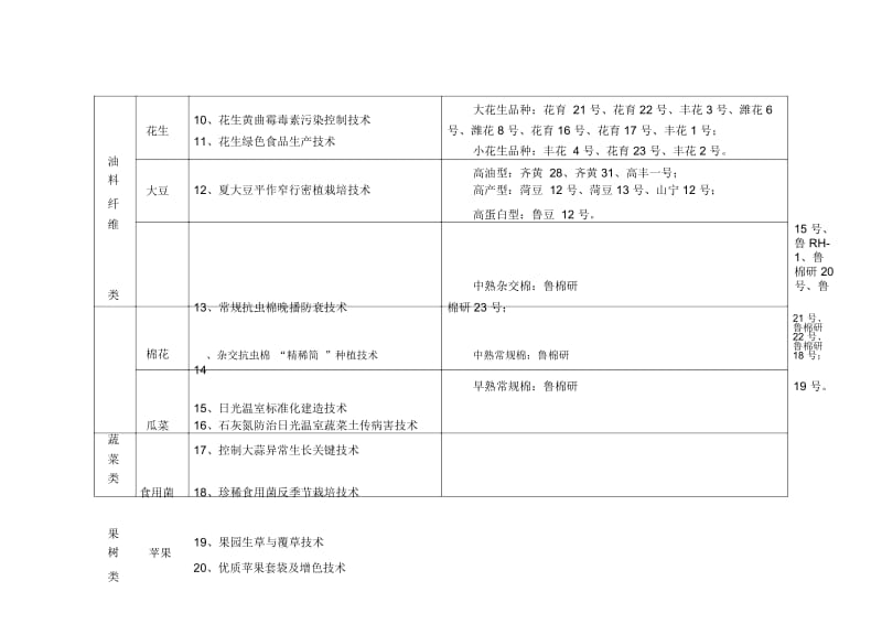 山东省主导品种和主推技术名称.docx_第2页