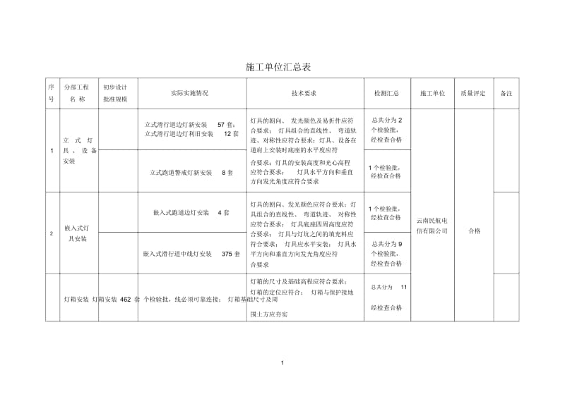 施工单位汇总表.docx_第1页