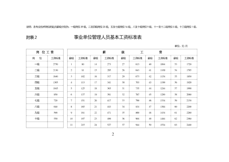 事业单位工资表.docx_第2页