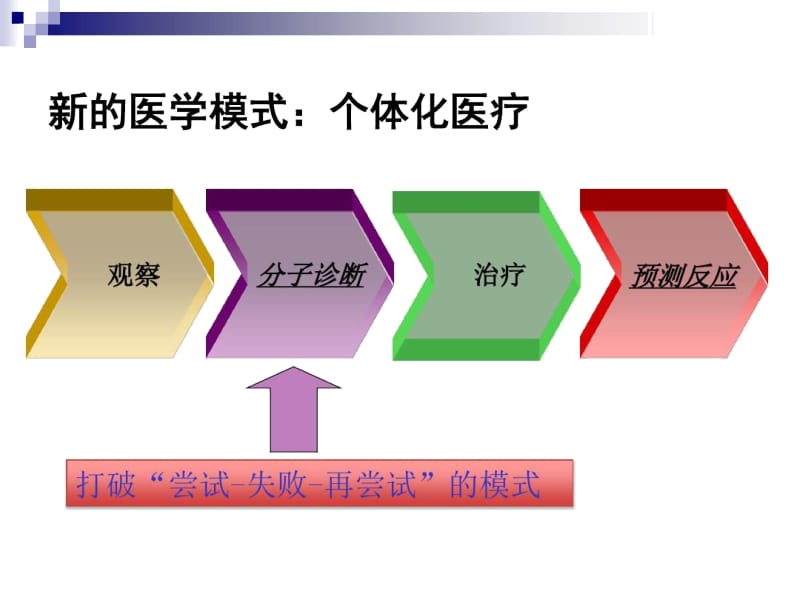 个体化医疗检测及质量保证.docx_第3页