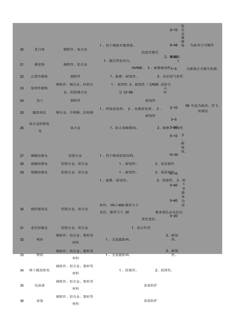 电镀项目.docx_第2页