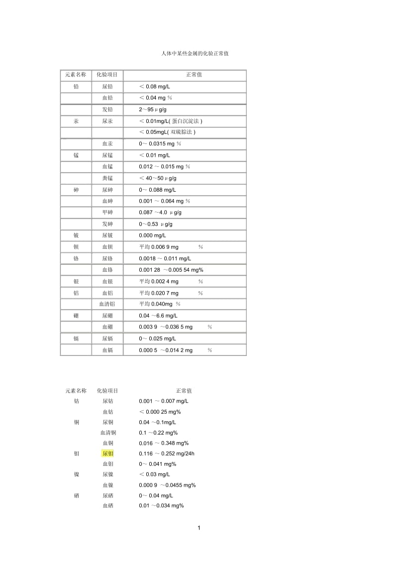 人体中某些金属的化验正常值.docx_第1页