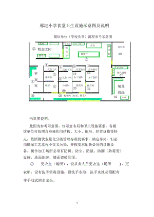 邢港小学食堂卫生设施示意图及说明.docx