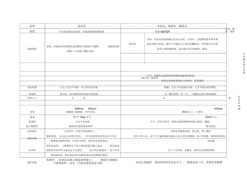 水泥瓦和沥青瓦的比较文档(2).docx_第1页