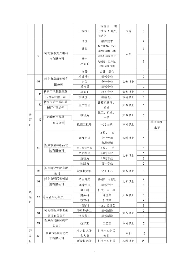 新乡市2013年高校毕业生.docx_第2页