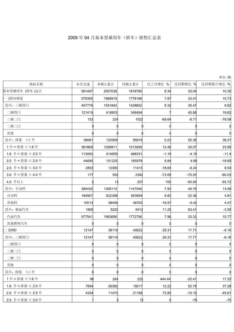 2009年04月基本型乘用车(轿车)销售汇总表.docx_第1页