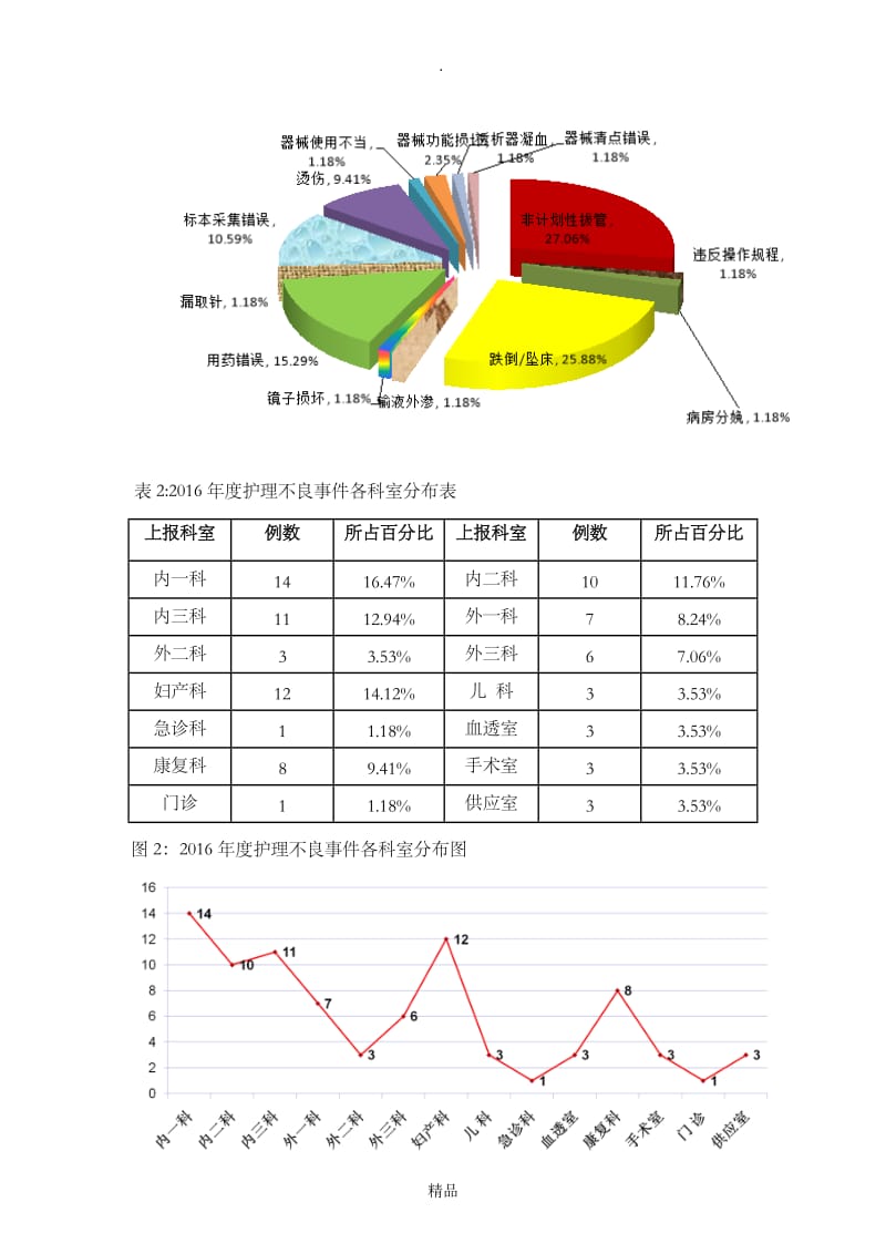 201X年护理不良事件讨论分析.doc_第2页