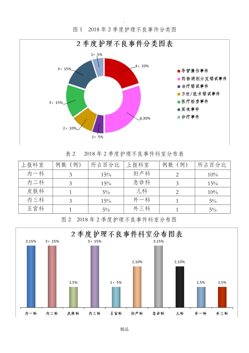 201X年2季度护理不良事件案例成因分析报告.doc_第2页