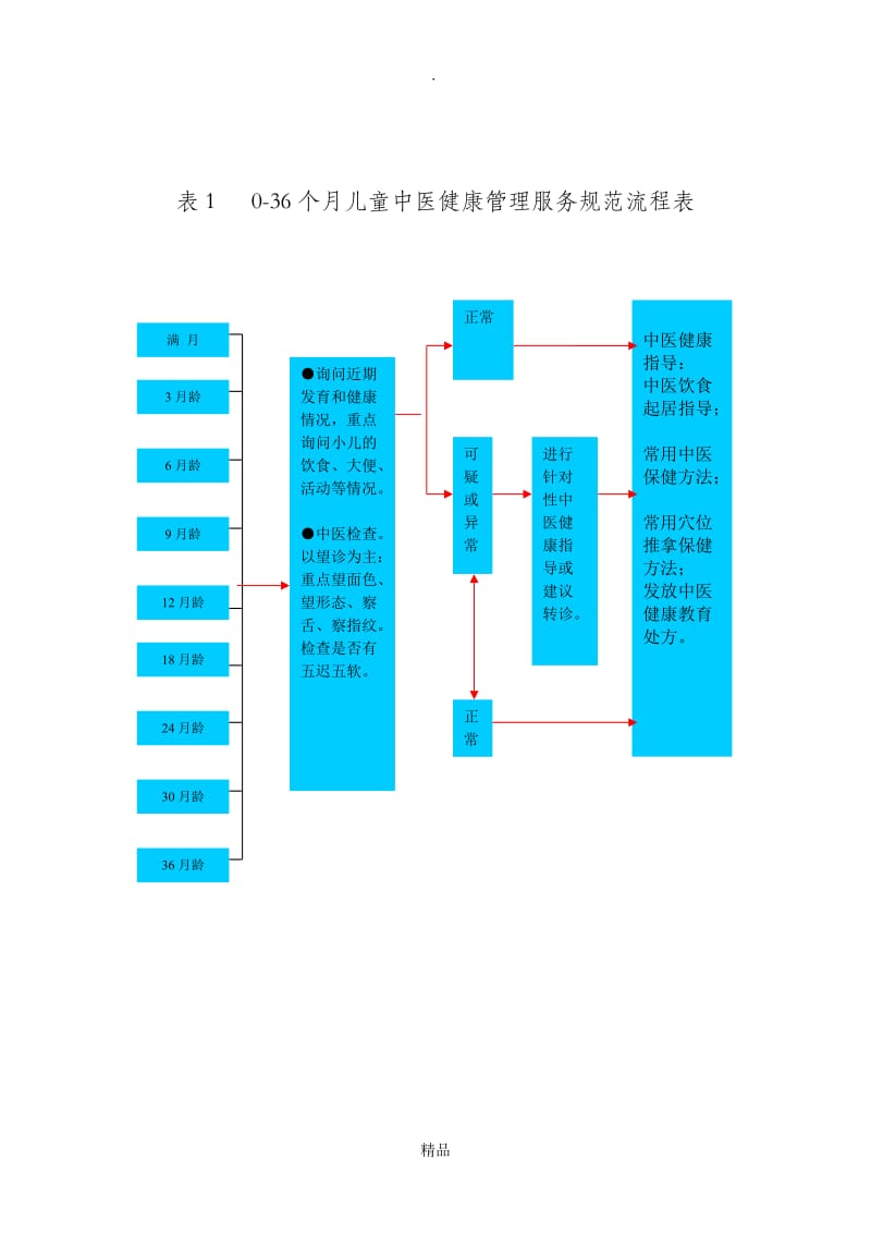 儿童中医药健康管理服务.doc_第2页