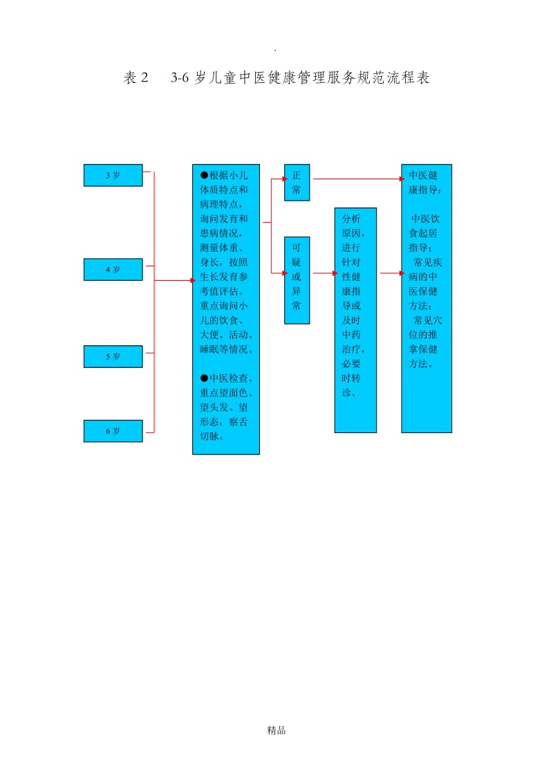 儿童中医药健康管理服务.doc_第3页