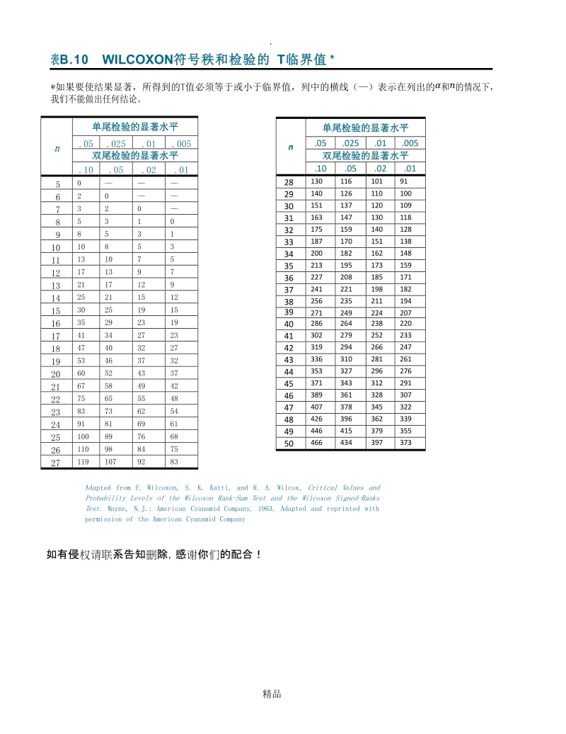 表A.10 WILCOXON符号秩和检验的T临界值.doc_第1页