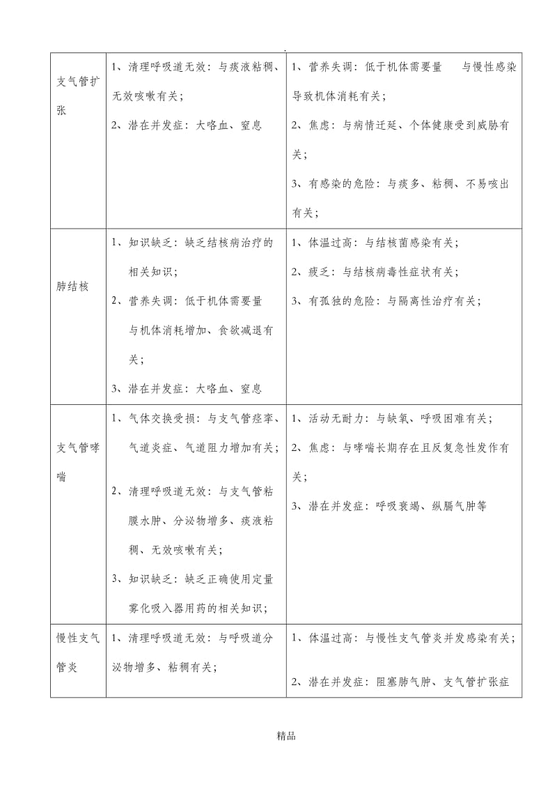 呼吸系统疾病常见护理诊断.doc_第2页