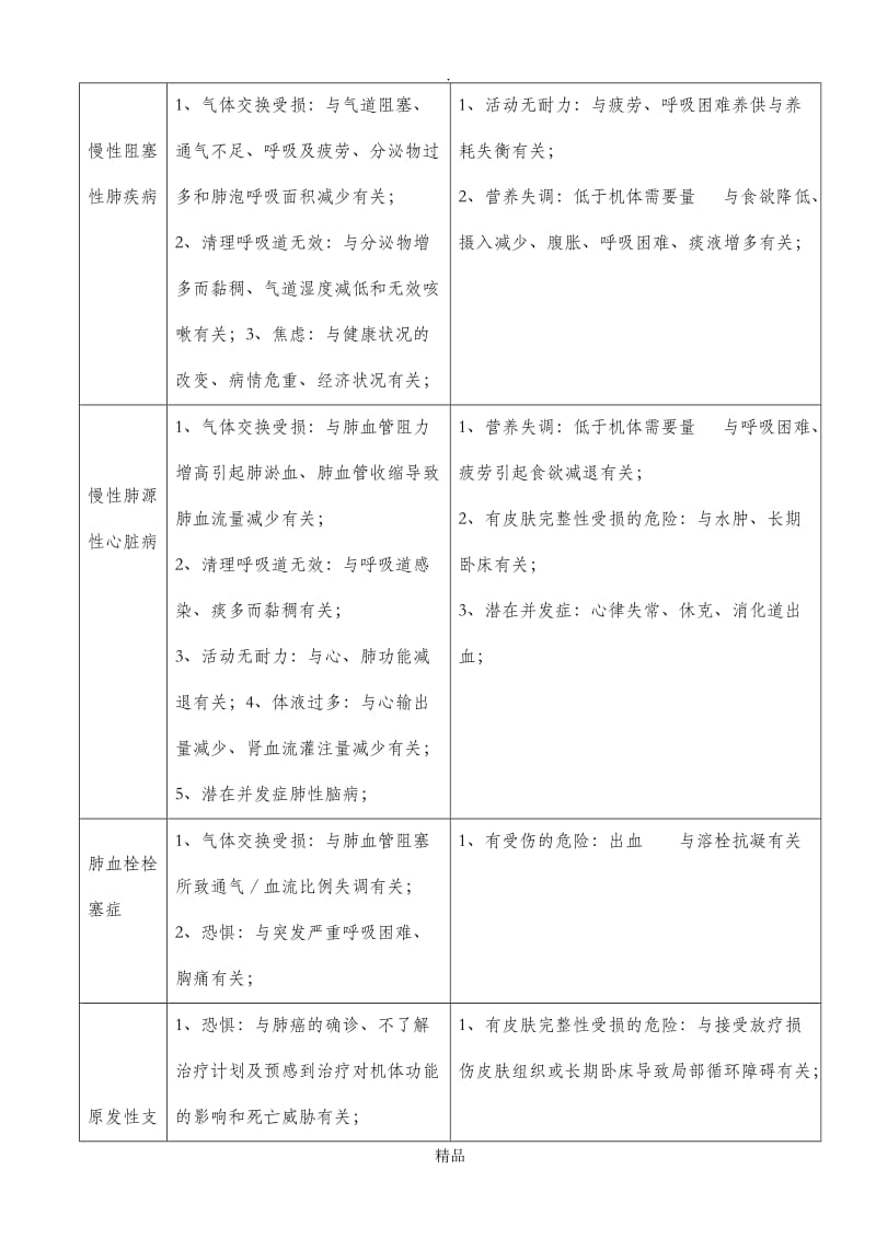 呼吸系统疾病常见护理诊断.doc_第3页