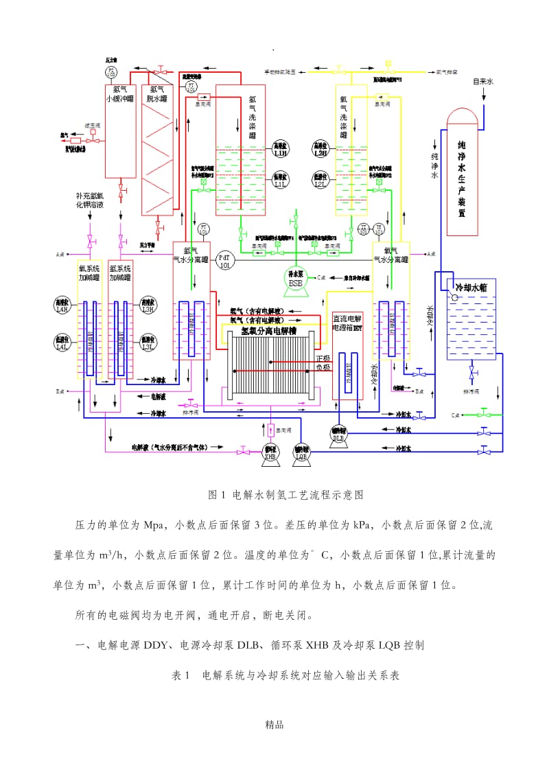 电解水制氢工艺描述.doc_第2页