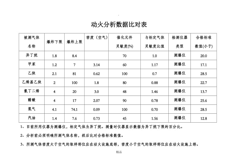 动火分析数据对照表.doc_第1页