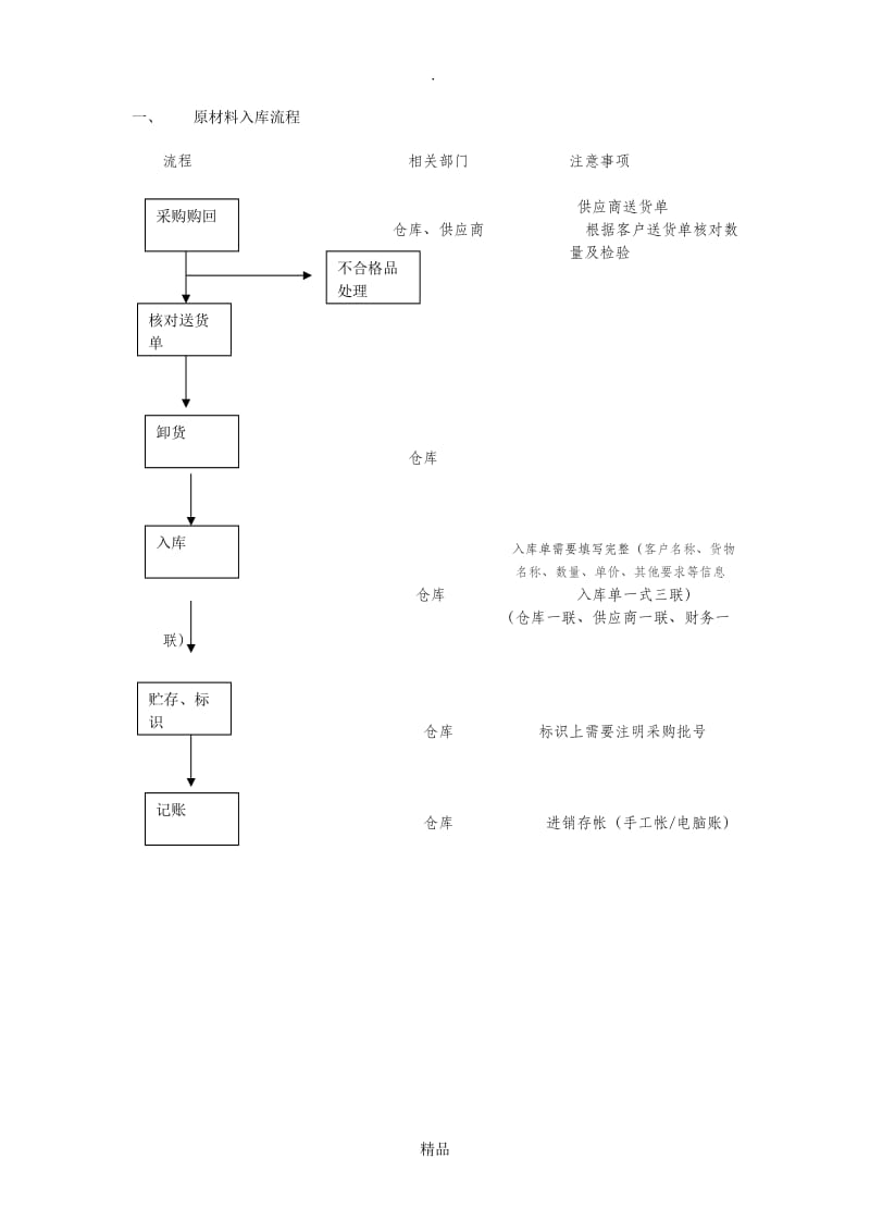 仓库入库流程.doc_第1页