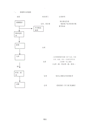 仓库入库流程.doc