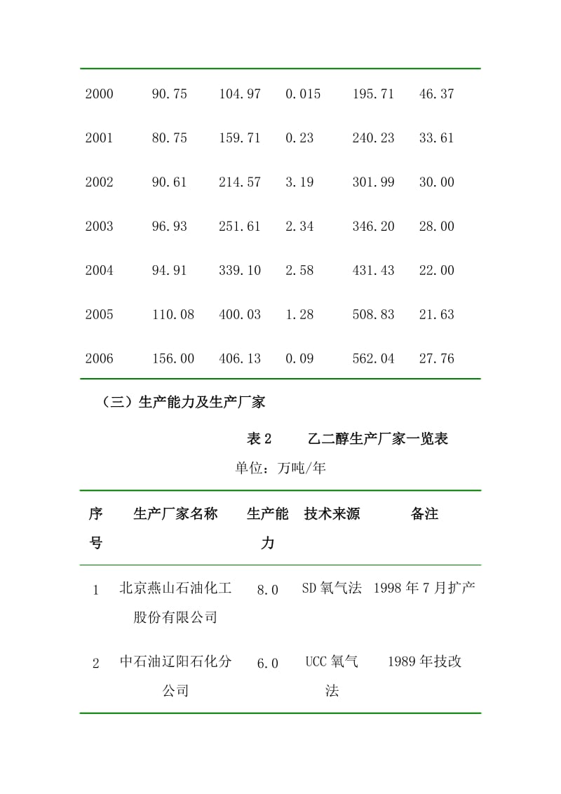 20万吨煤制乙二醇项目建议书 .doc_第3页