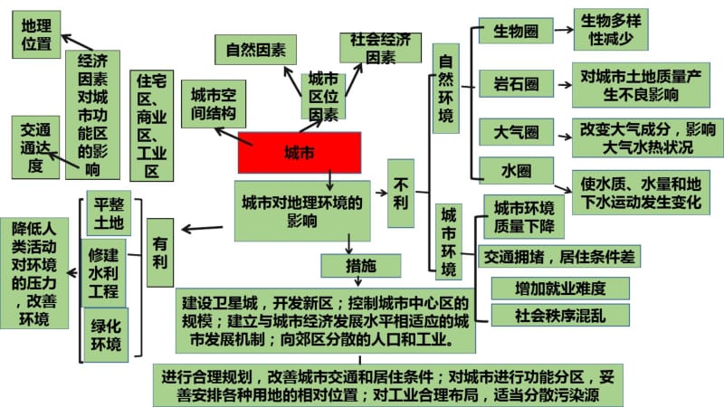 高三复习第二轮城市专题..pdf_第3页