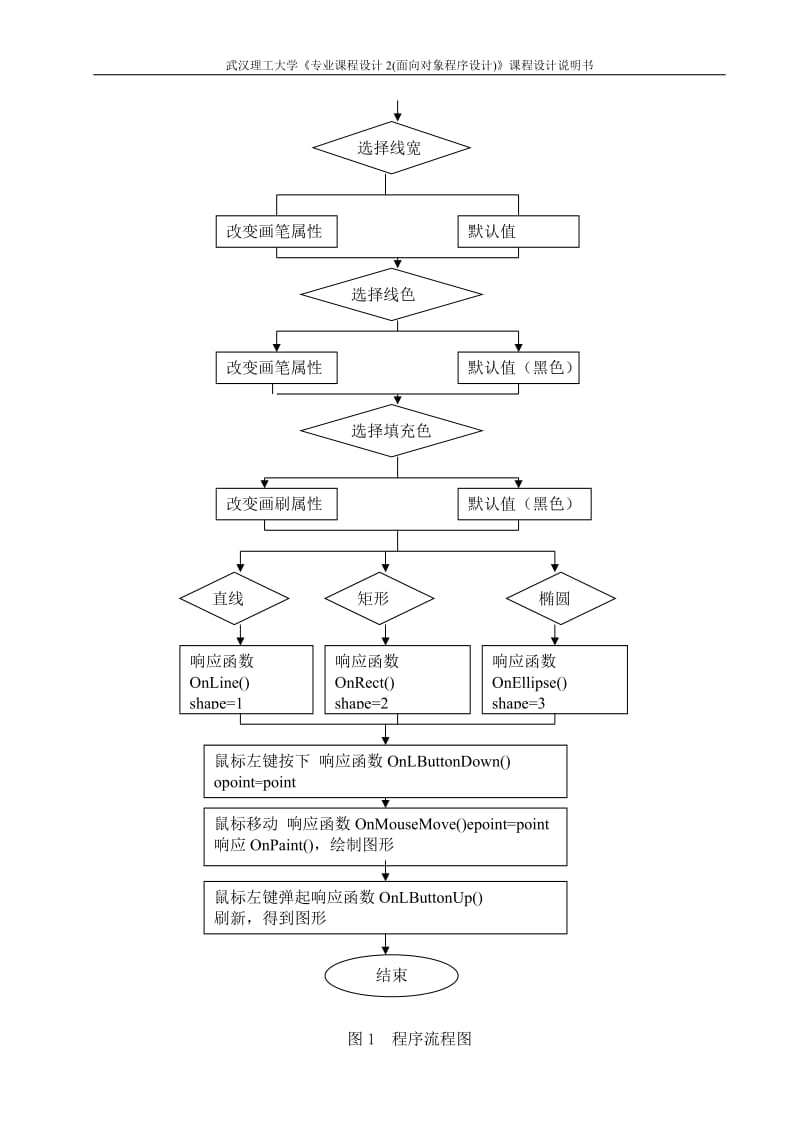 《专业课程设计2(面向对象程序设计)》课程设计说明书-简单画图程序设计 .doc_第3页