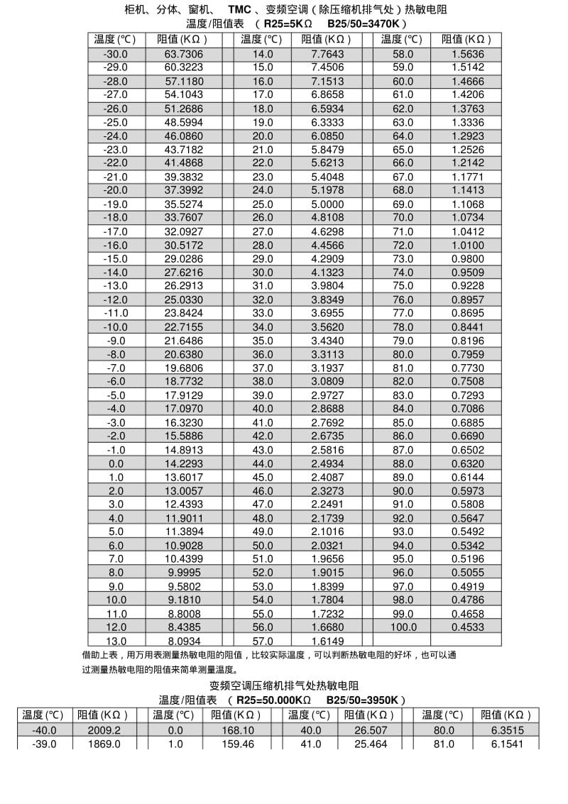 热敏电阻温度-阻值表.pdf_第1页