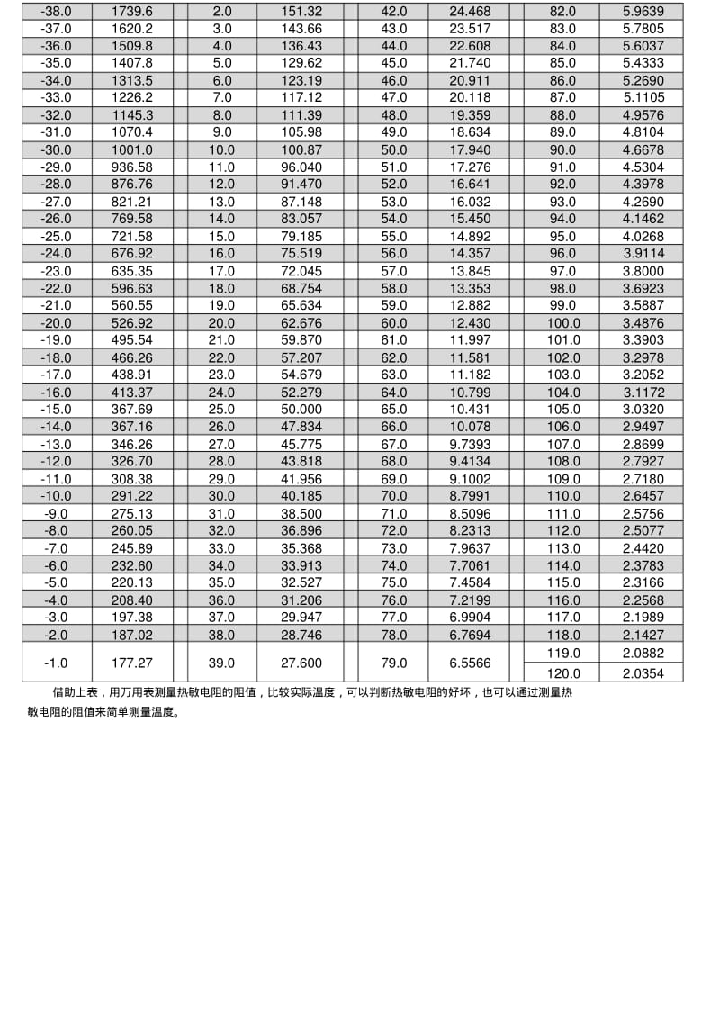 热敏电阻温度-阻值表.pdf_第2页