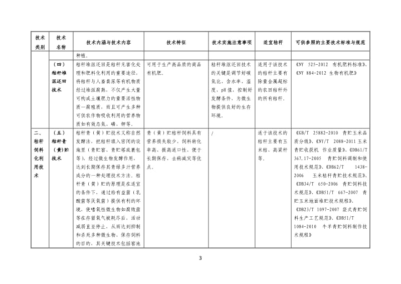 秸秆综合利用技术目录.doc_第3页