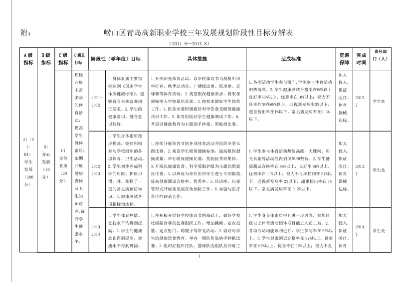XXX高新职业学校三发展规划阶段性目标分解表.doc_第1页