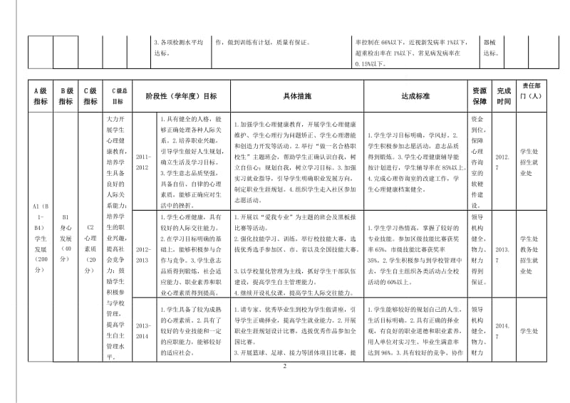 XXX高新职业学校三发展规划阶段性目标分解表.doc_第2页