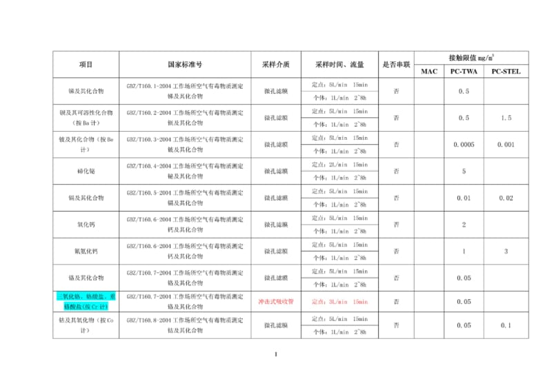 职业卫生评价检测方法和标准全套.pdf_第1页