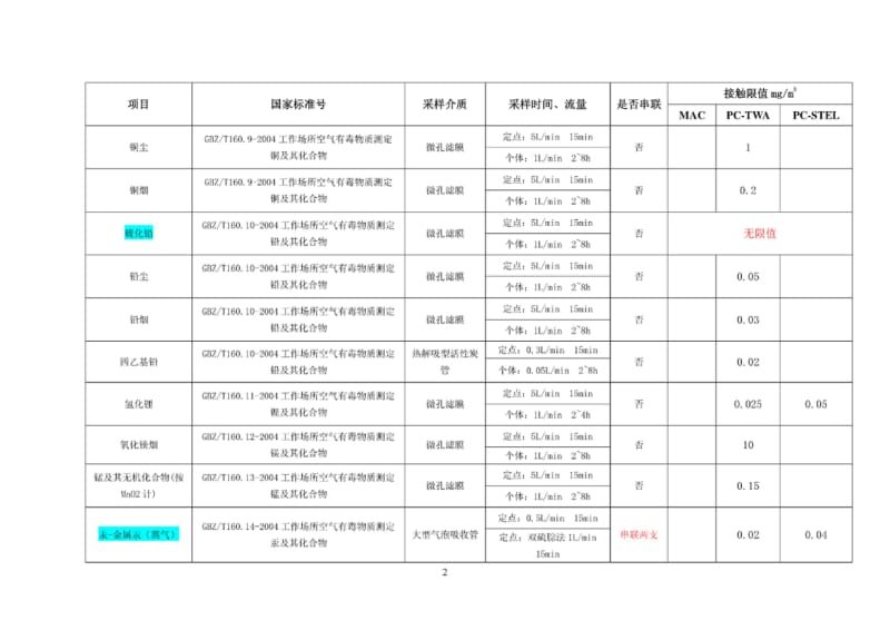 职业卫生评价检测方法和标准全套.pdf_第2页