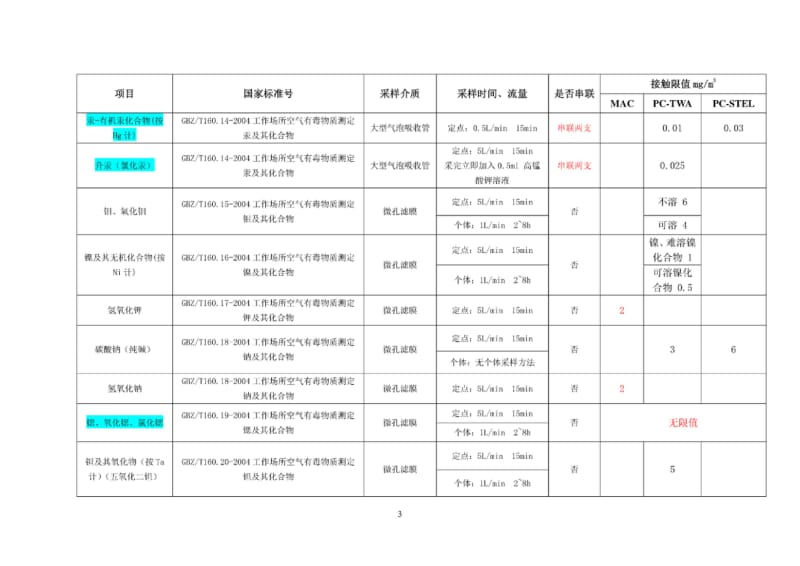 职业卫生评价检测方法和标准全套.pdf_第3页