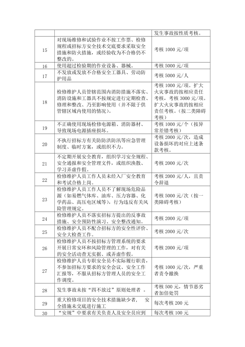 电厂检修项目部规章制度和考核办法.doc_第2页