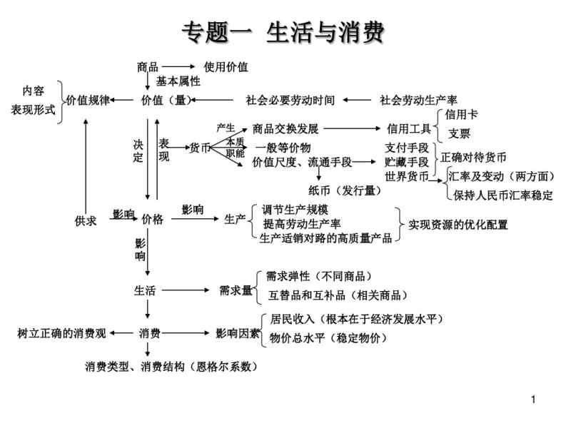 高级高中政治知识专题之知识体系.pdf_第1页