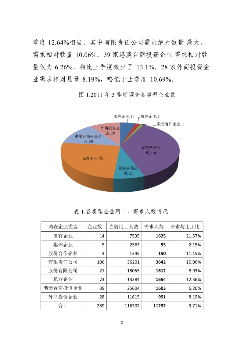 XXX镇江市企业用工需求调查分析报告.doc_第2页