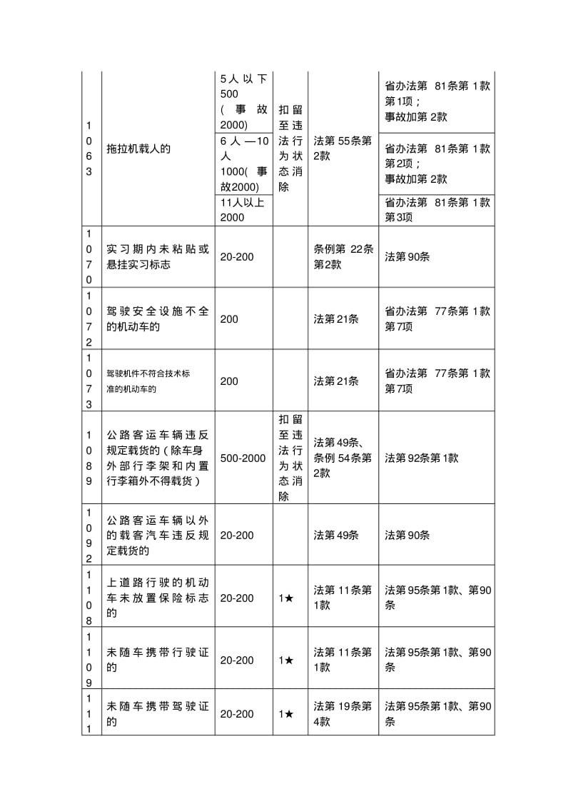 道路交通安全法违法行为代码一览表.pdf_第3页