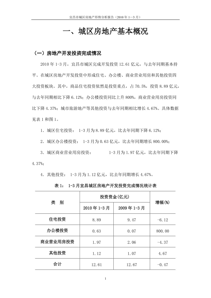 （1-3月）宜昌房地产形势分析报告.doc_第1页