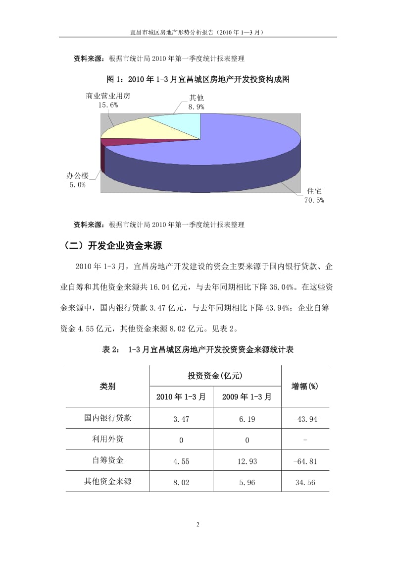 （1-3月）宜昌房地产形势分析报告.doc_第2页