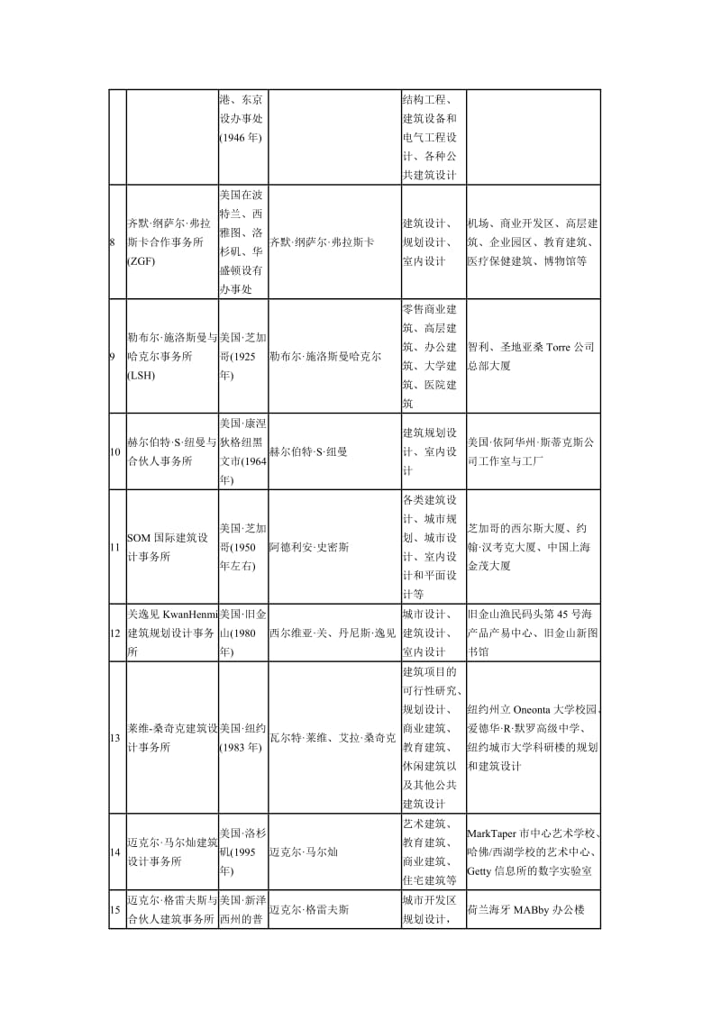 60家国外著名建筑设计单位简要情况表.doc_第3页