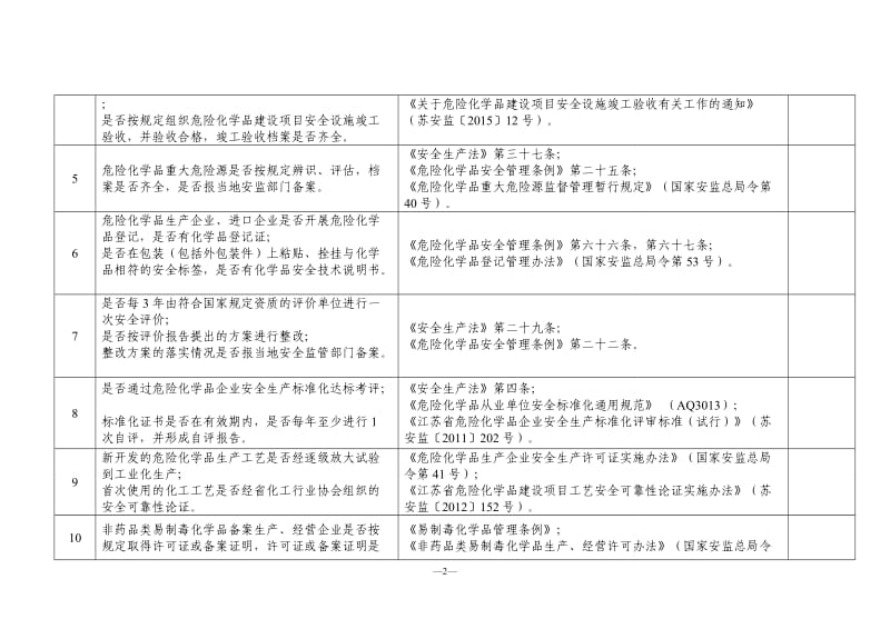 化工（危险化学品）企业安全检查重点指导目录.doc_第2页