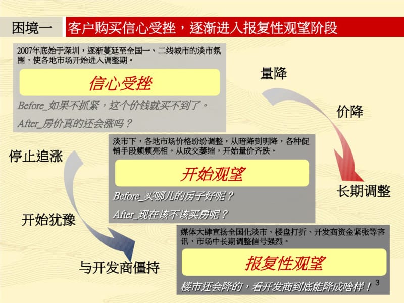 绿地-房地产淡市营销推广策划方案策略和对策报告资料.pdf_第3页