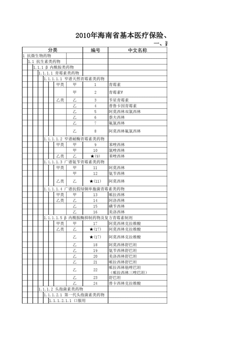 海南省基本医疗保险、工伤保险和生育保险药品目录汇总..pdf_第1页